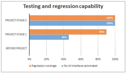 Service Virtualization - Testing and Regression