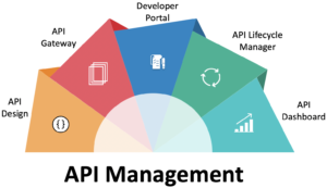 API Management diagram showing API Design, API gateway, Developer portal, API lifecycle manager, API dashboard
