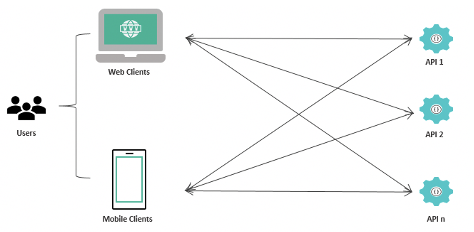 picture of APIs exposed without a gateway