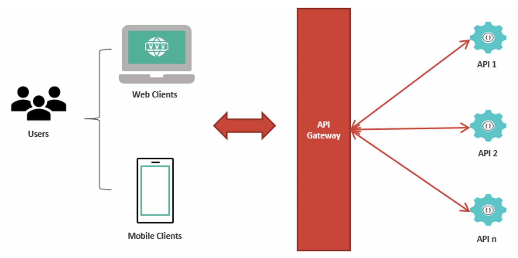 picture of APIs exposed with a gateway